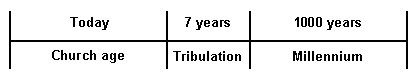 Timeline: church age, tribulation, millennium