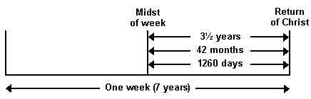 Diagram of 1260 days, 42 months, 3 years